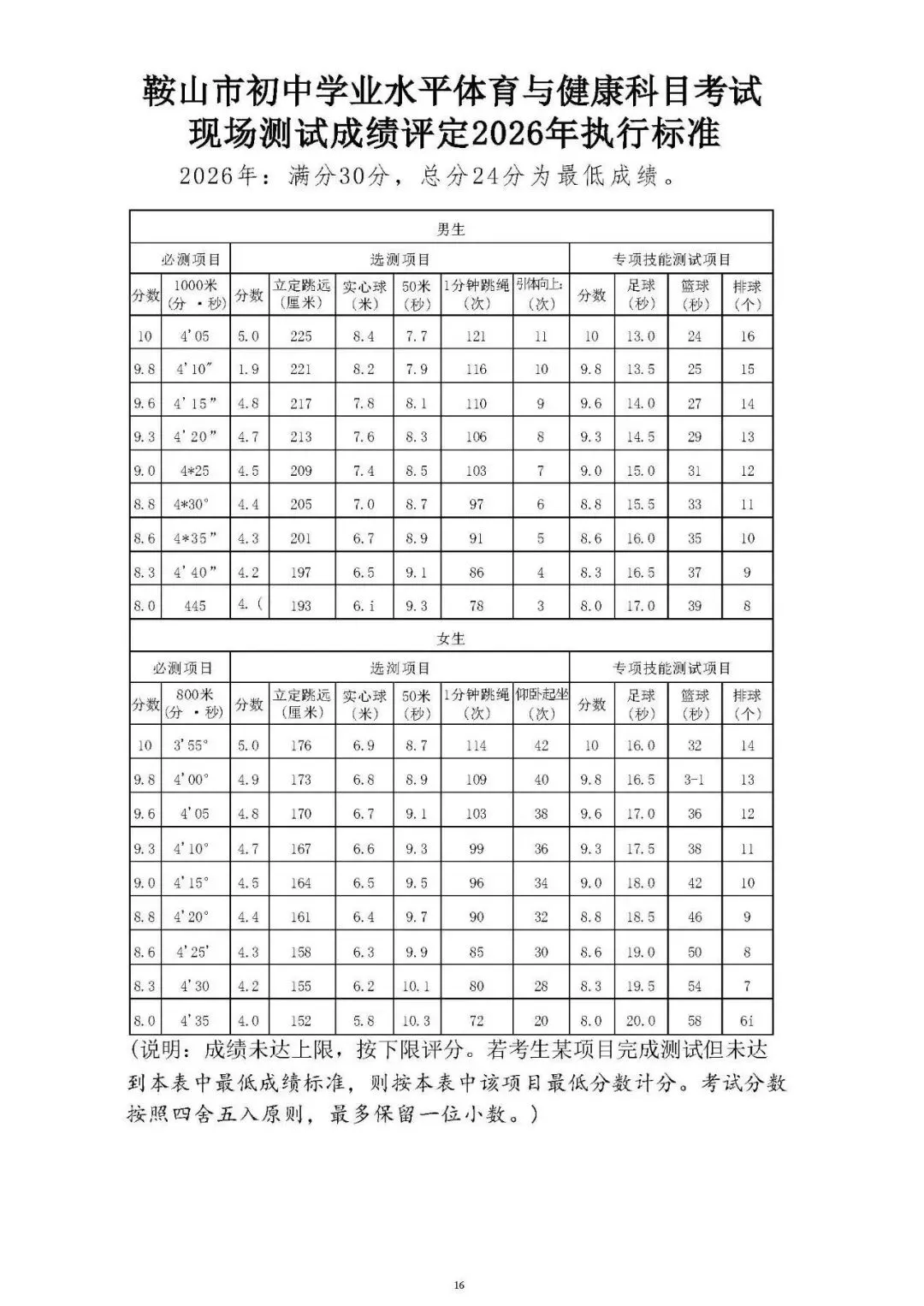 辽宁一地区发布2026年中考体育成绩评定标准!沈阳的体测项目及对应分值都有哪些? 第3张