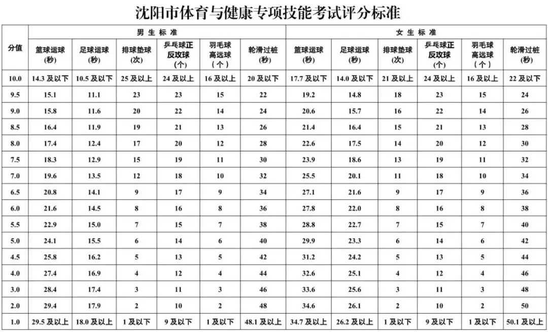 辽宁一地区发布2026年中考体育成绩评定标准!沈阳的体测项目及对应分值都有哪些? 第11张