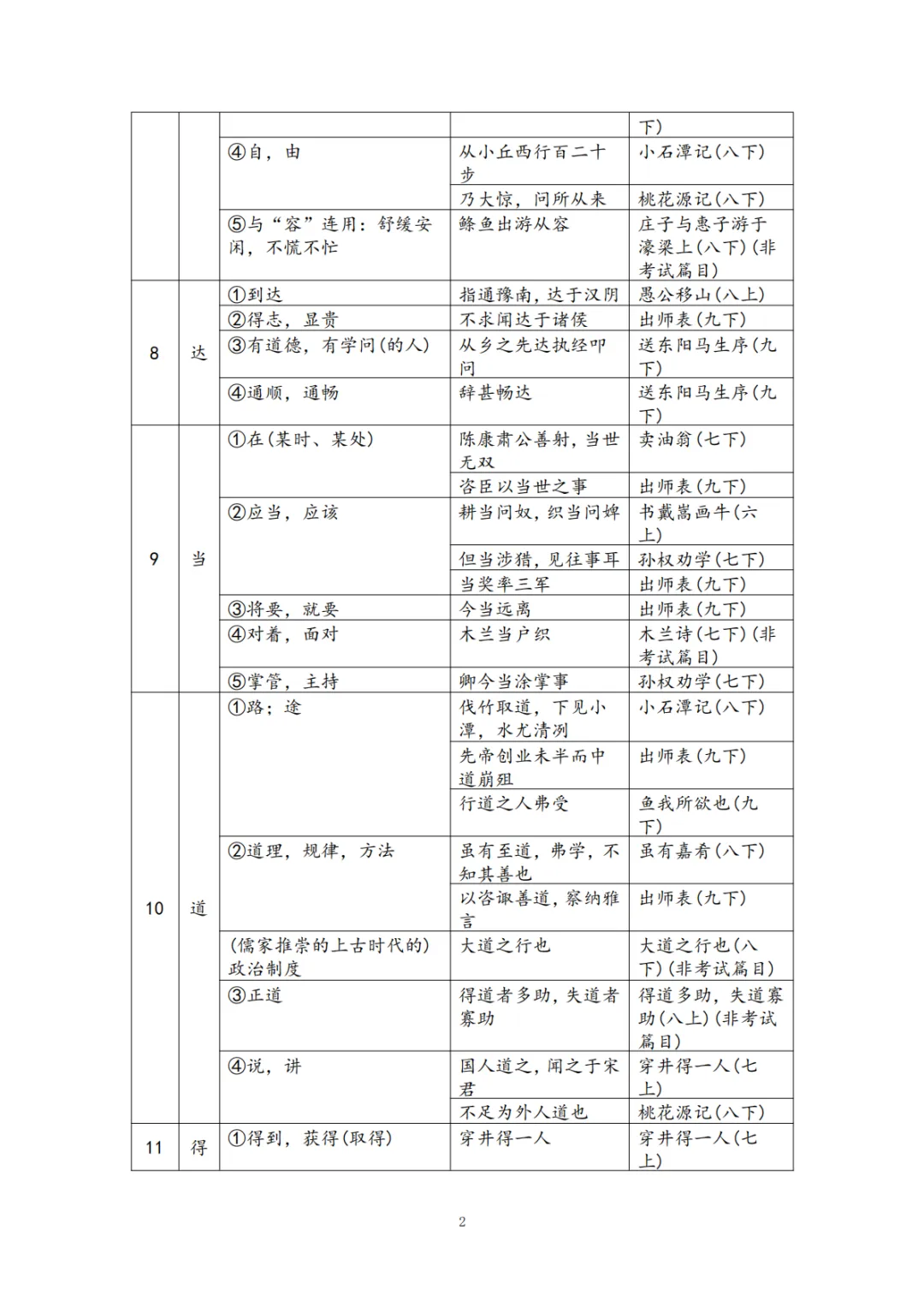 上海中考语文【文言文专题】|常考实词150个 第6张