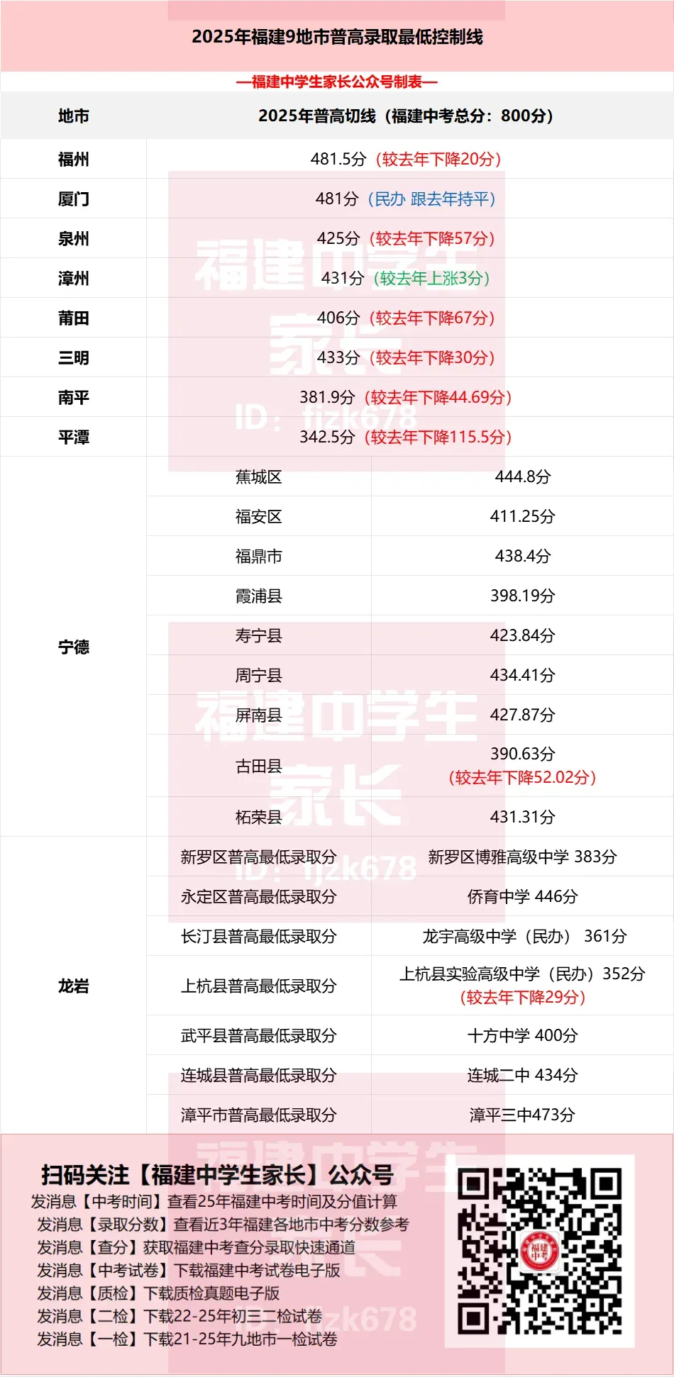 多少分上普高?莆田\三明中考录取分数汇总!26届参考! 第2张