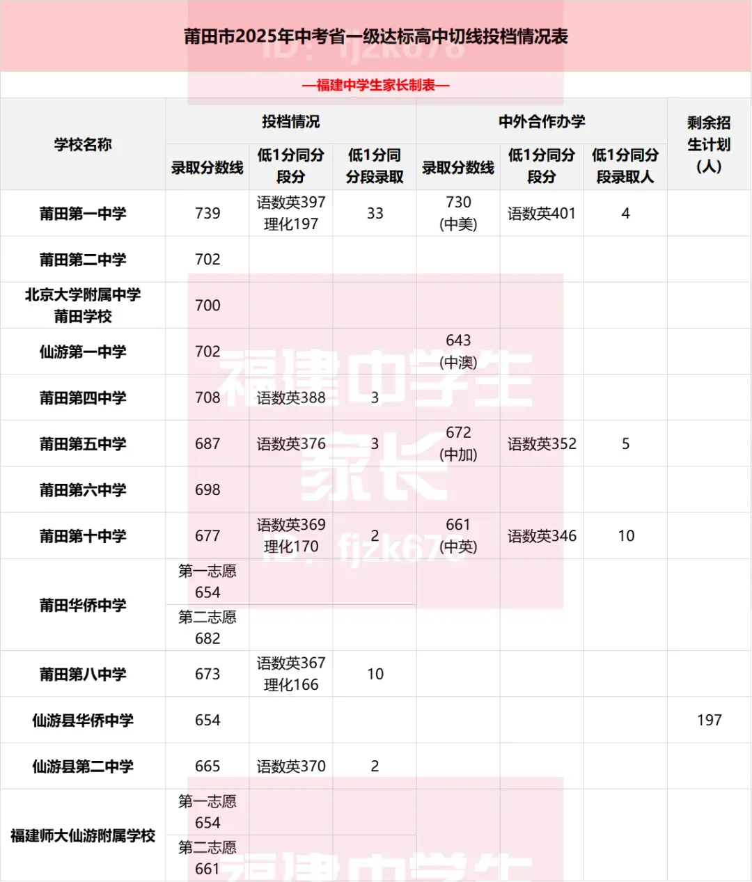 多少分上普高?莆田\三明中考录取分数汇总!26届参考! 第4张