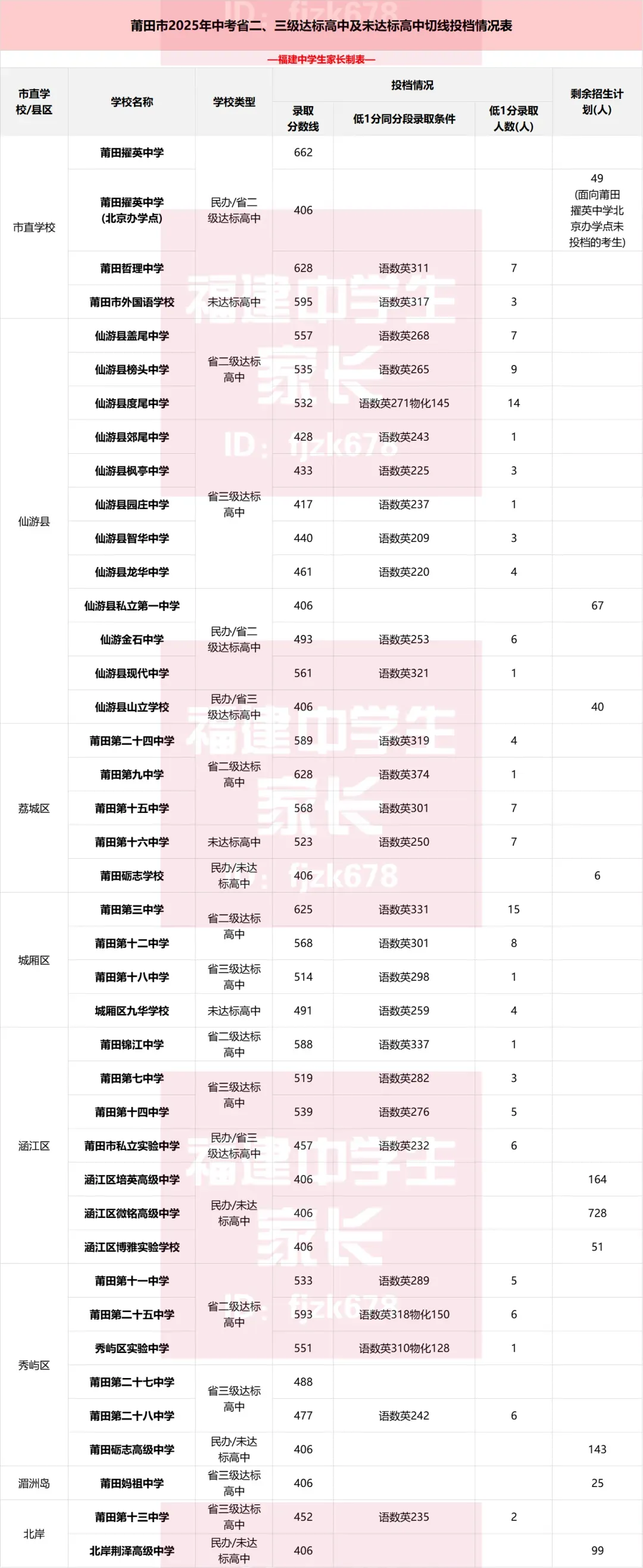 多少分上普高?莆田\三明中考录取分数汇总!26届参考! 第5张