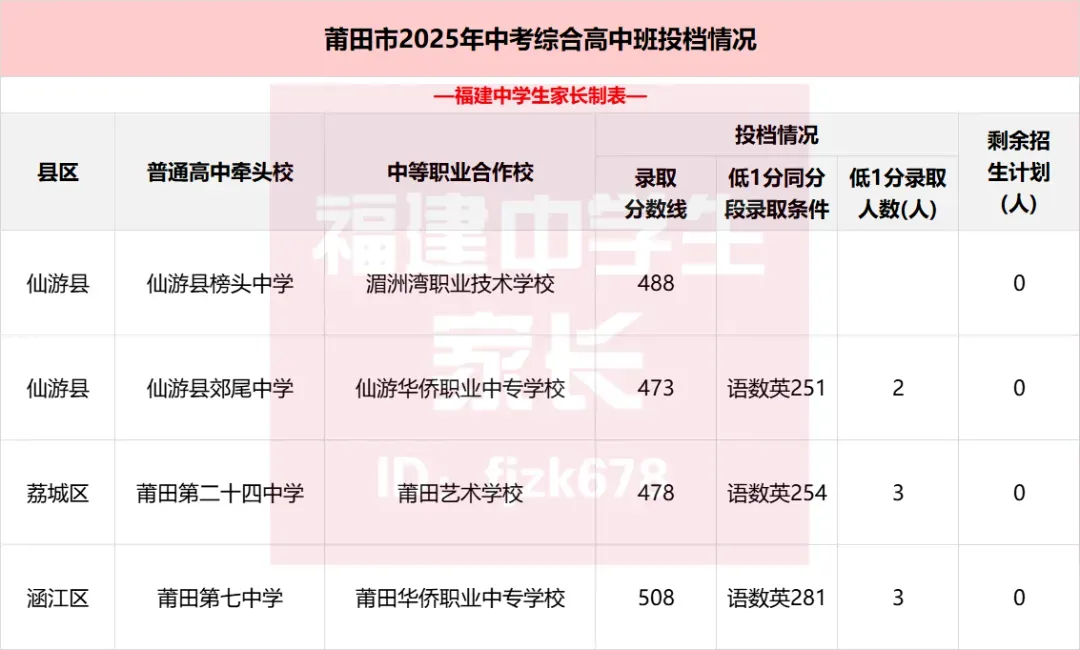 多少分上普高?莆田\三明中考录取分数汇总!26届参考! 第7张