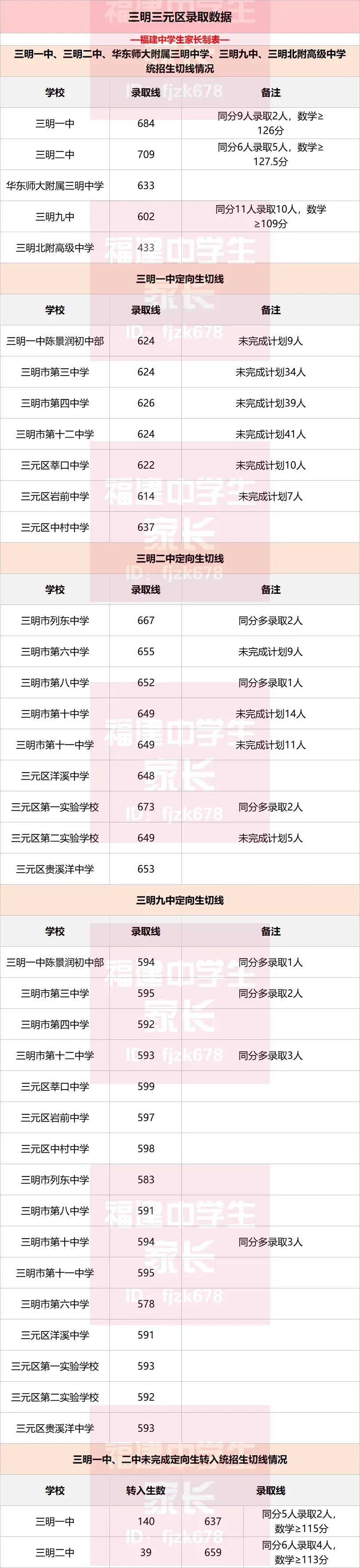 多少分上普高?莆田\三明中考录取分数汇总!26届参考! 第9张