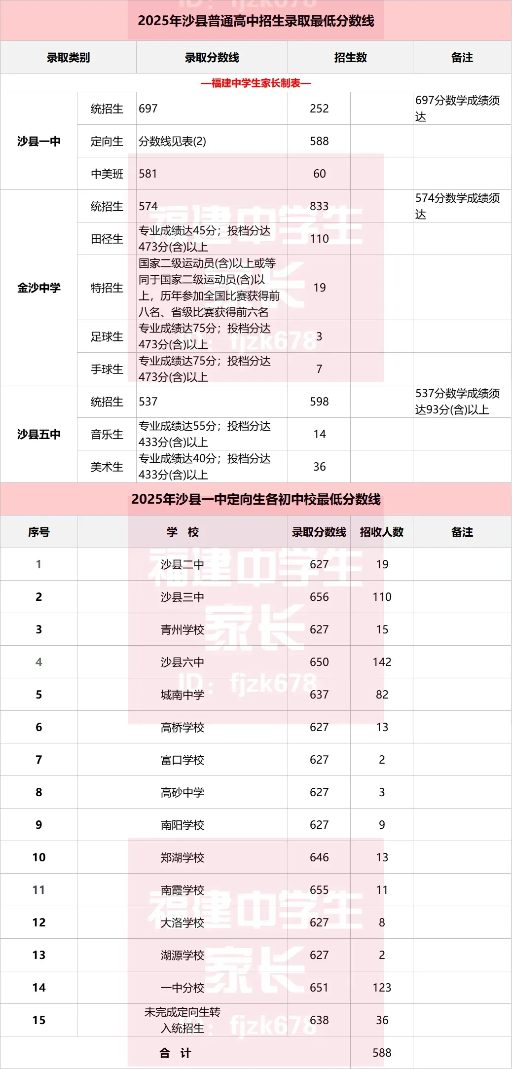 多少分上普高?莆田\三明中考录取分数汇总!26届参考! 第10张