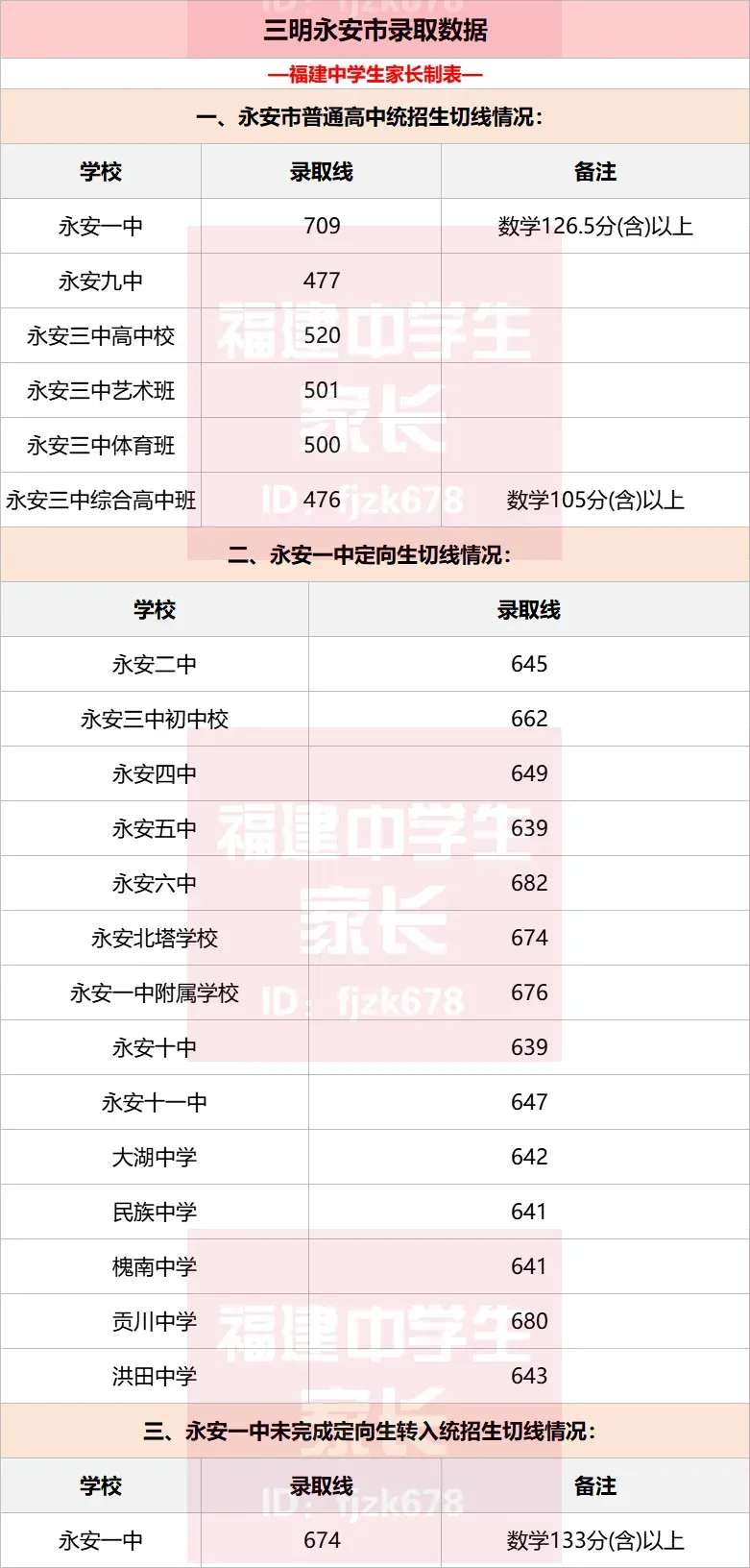 多少分上普高?莆田\三明中考录取分数汇总!26届参考! 第11张