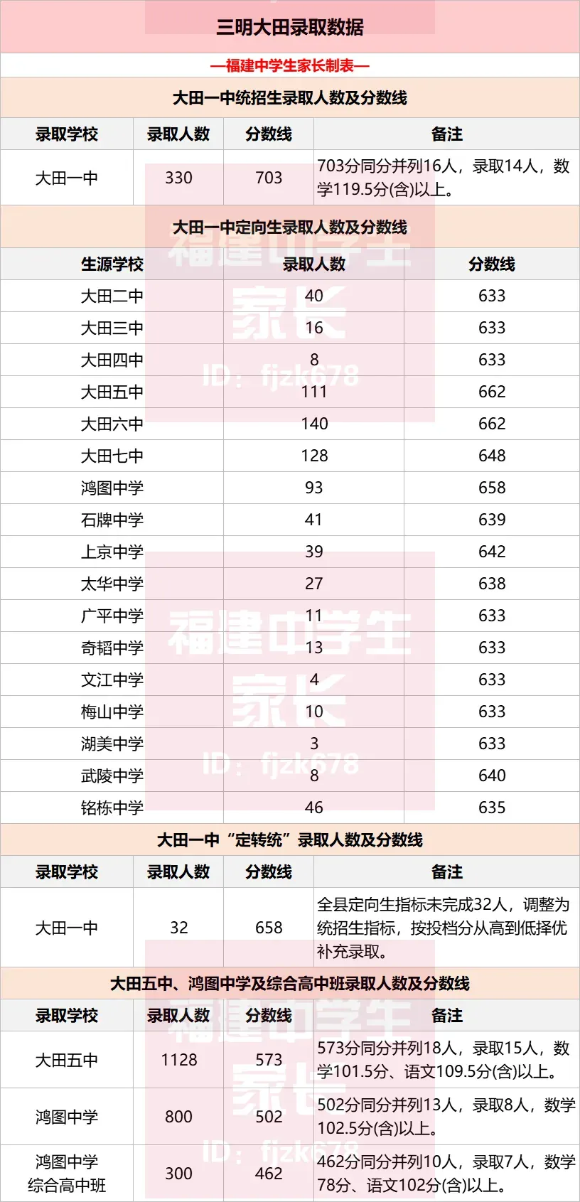 多少分上普高?莆田\三明中考录取分数汇总!26届参考! 第12张