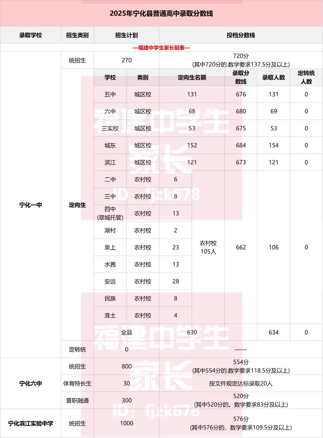 多少分上普高?莆田\三明中考录取分数汇总!26届参考! 第13张