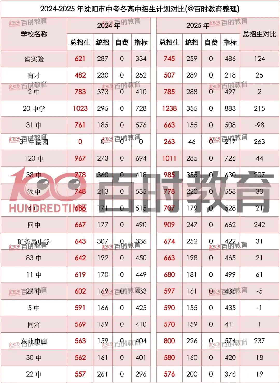 最新整理|沈阳中考近两年招生计划对比:总学位增加,和平区再扩招! 第2张