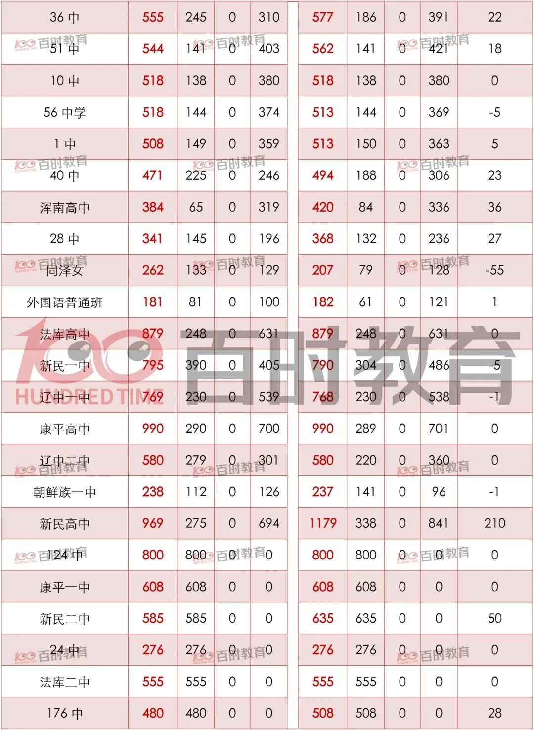 最新整理|沈阳中考近两年招生计划对比:总学位增加,和平区再扩招! 第3张