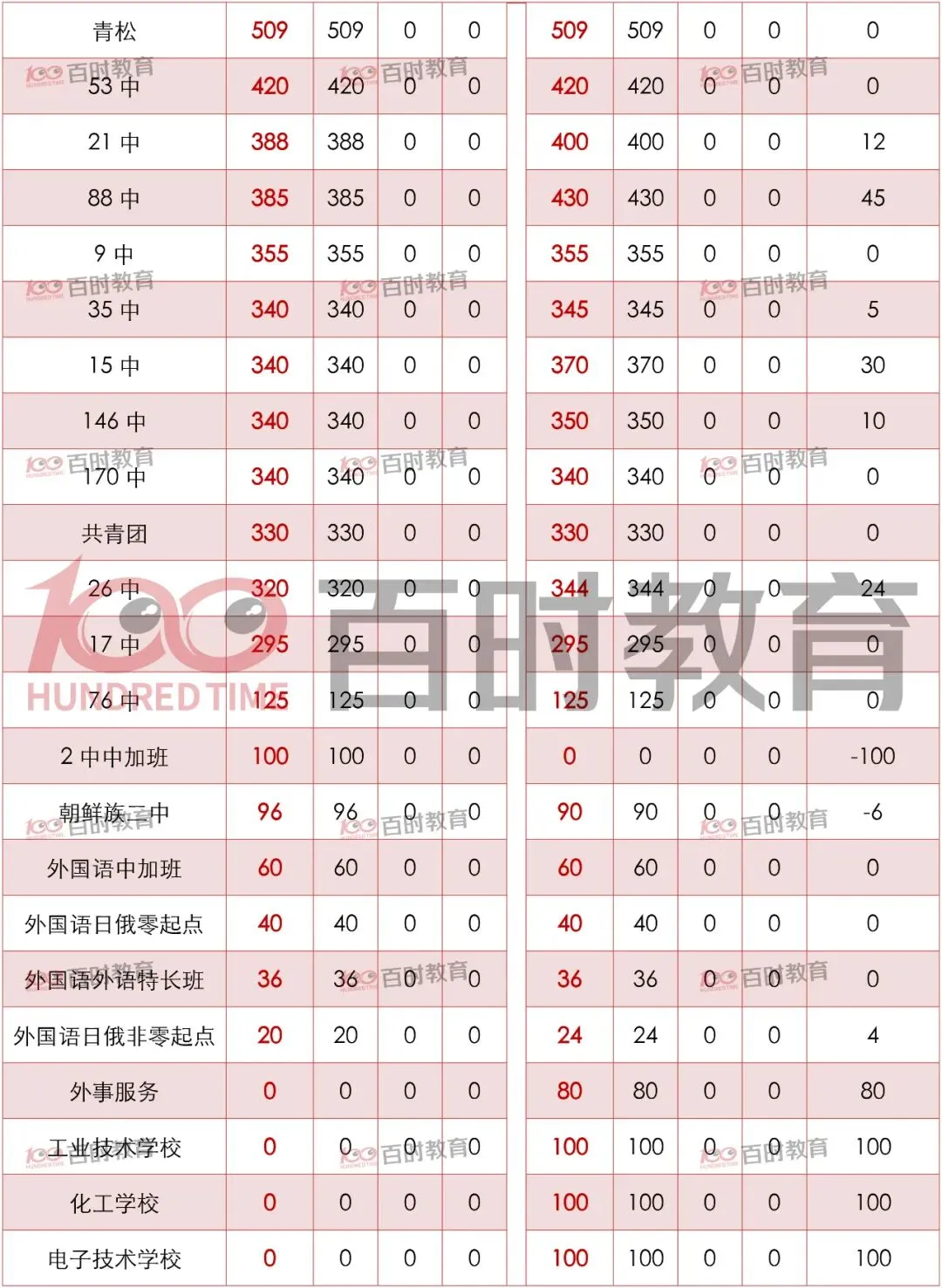 最新整理|沈阳中考近两年招生计划对比:总学位增加,和平区再扩招! 第4张