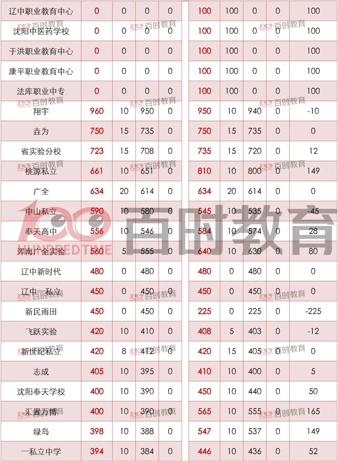 最新整理|沈阳中考近两年招生计划对比:总学位增加,和平区再扩招! 第5张