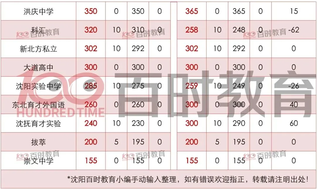 最新整理|沈阳中考近两年招生计划对比:总学位增加,和平区再扩招! 第6张