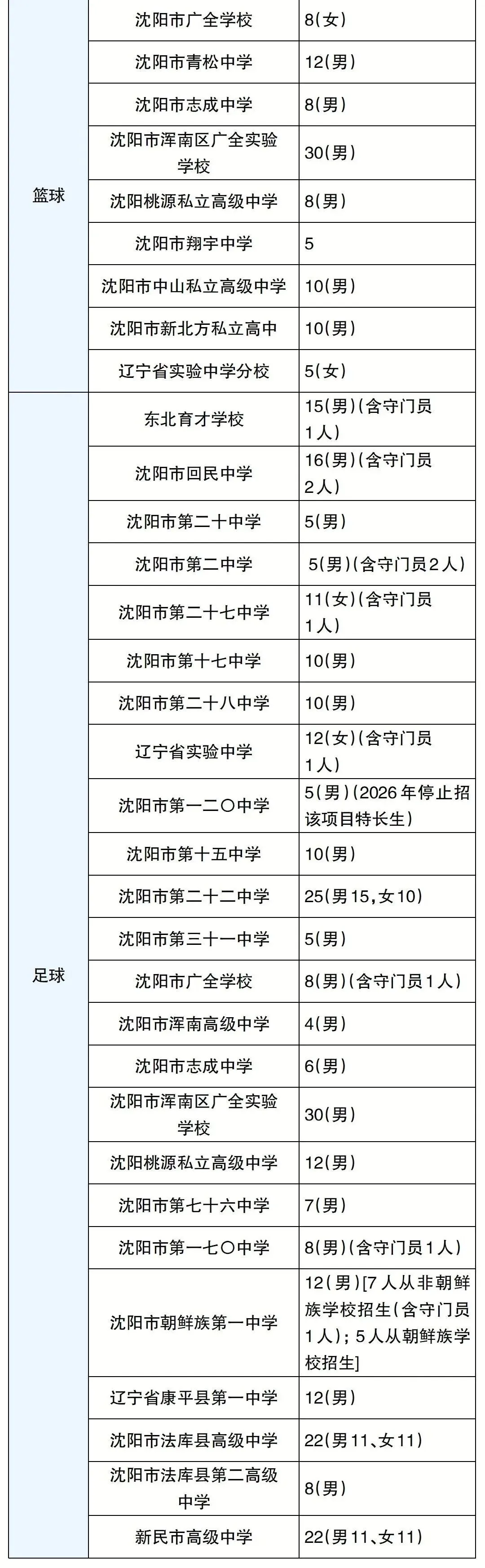 沈阳中考特长生报考指南!各高中都有哪些项目可以选? 第3张 沈阳中考特长生报考指南!各高中都有哪些项目可以选? 第3张