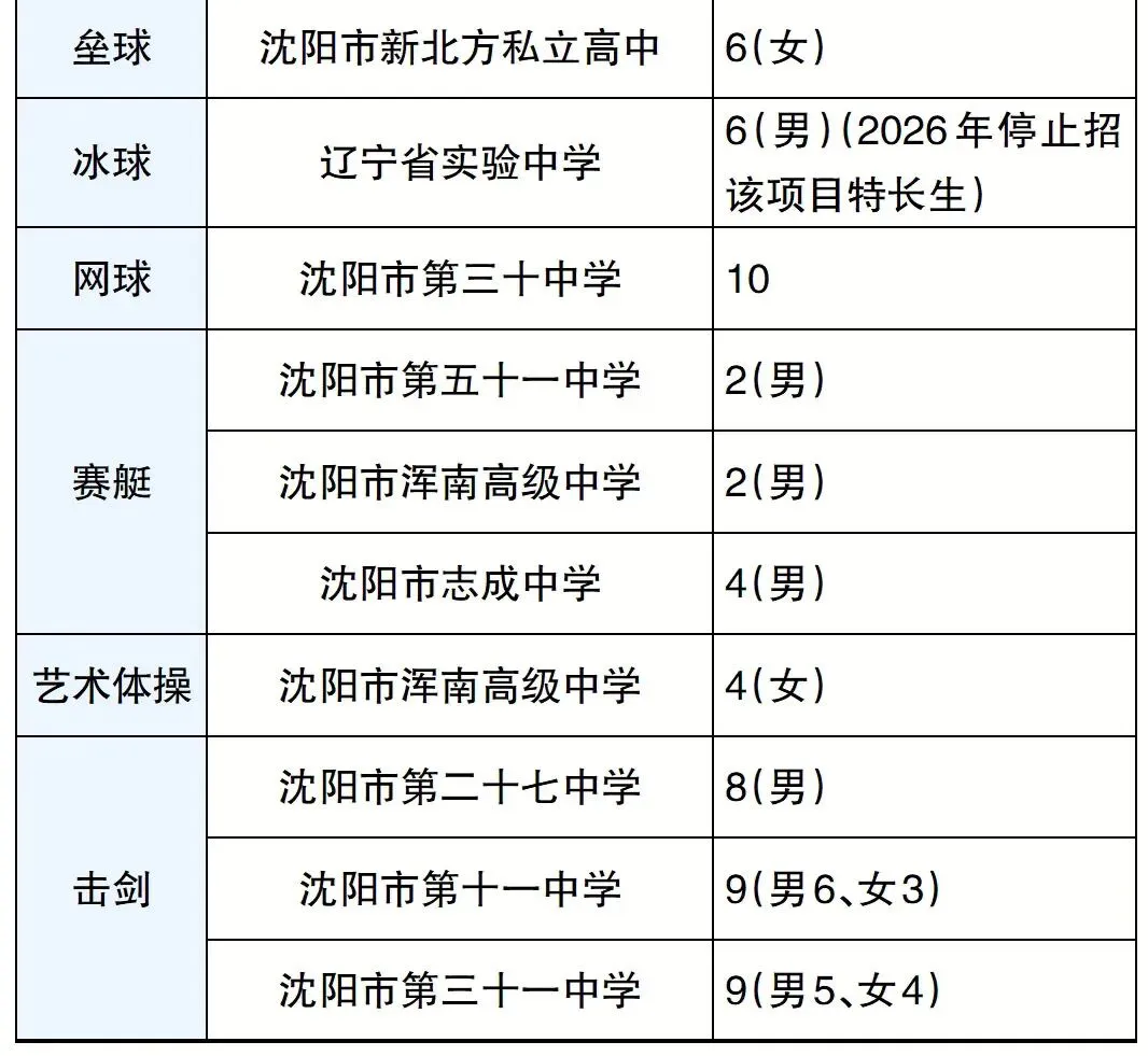 沈阳中考特长生报考指南!各高中都有哪些项目可以选? 第5张 沈阳中考特长生报考指南!各高中都有哪些项目可以选? 第5张