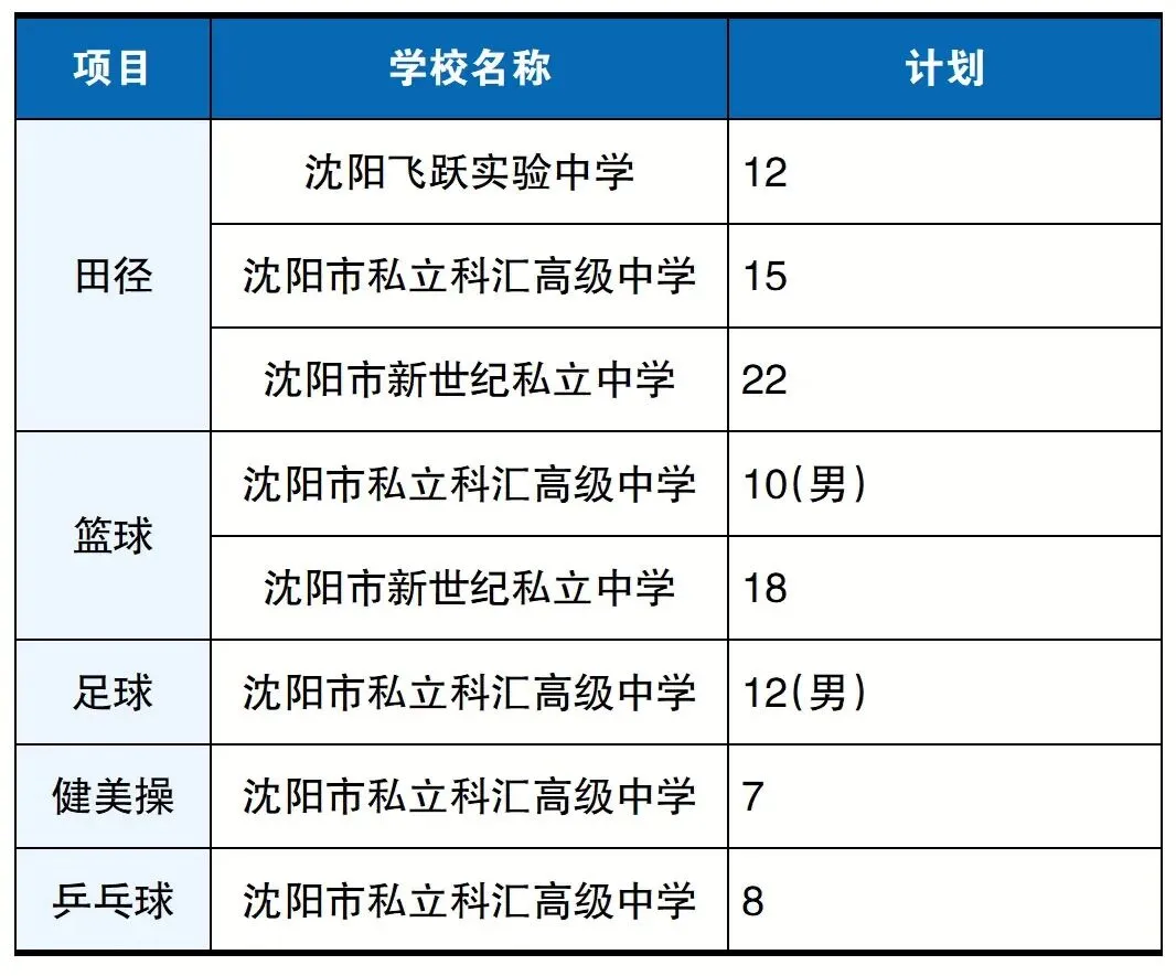 沈阳中考特长生报考指南!各高中都有哪些项目可以选? 第6张 沈阳中考特长生报考指南!各高中都有哪些项目可以选? 第6张