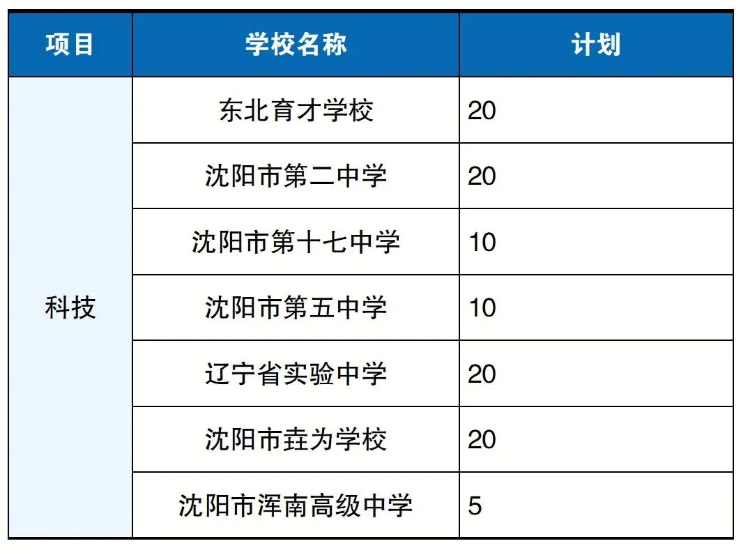 沈阳中考特长生报考指南!各高中都有哪些项目可以选? 第7张 沈阳中考特长生报考指南!各高中都有哪些项目可以选? 第7张