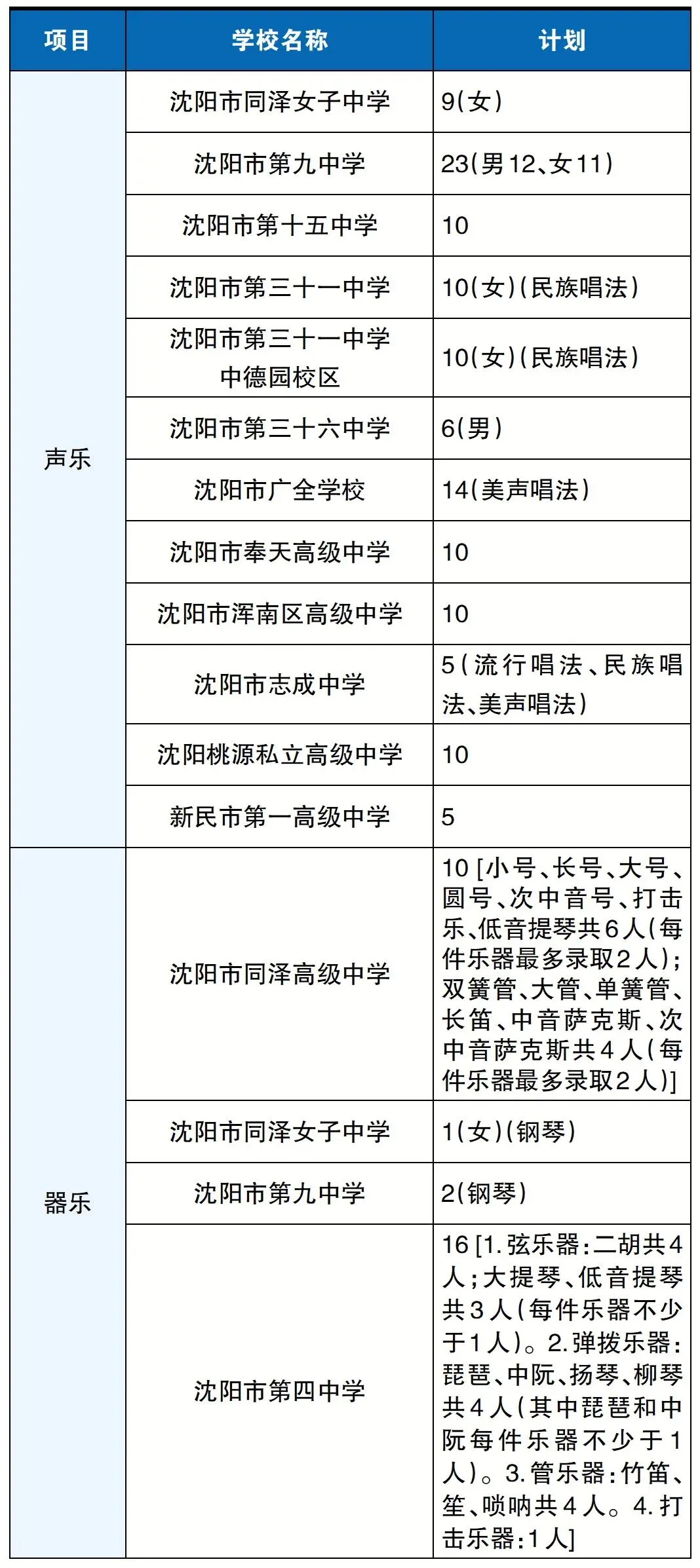 沈阳中考特长生报考指南!各高中都有哪些项目可以选? 第8张 沈阳中考特长生报考指南!各高中都有哪些项目可以选? 第8张