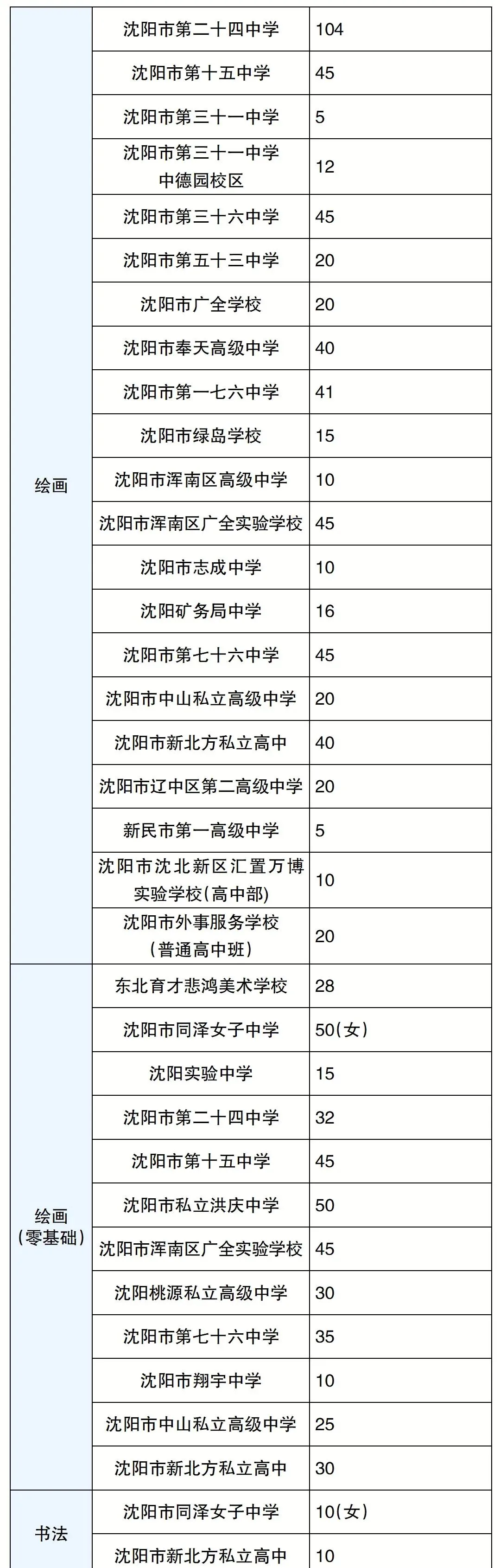 沈阳中考特长生报考指南!各高中都有哪些项目可以选? 第10张 沈阳中考特长生报考指南!各高中都有哪些项目可以选? 第10张