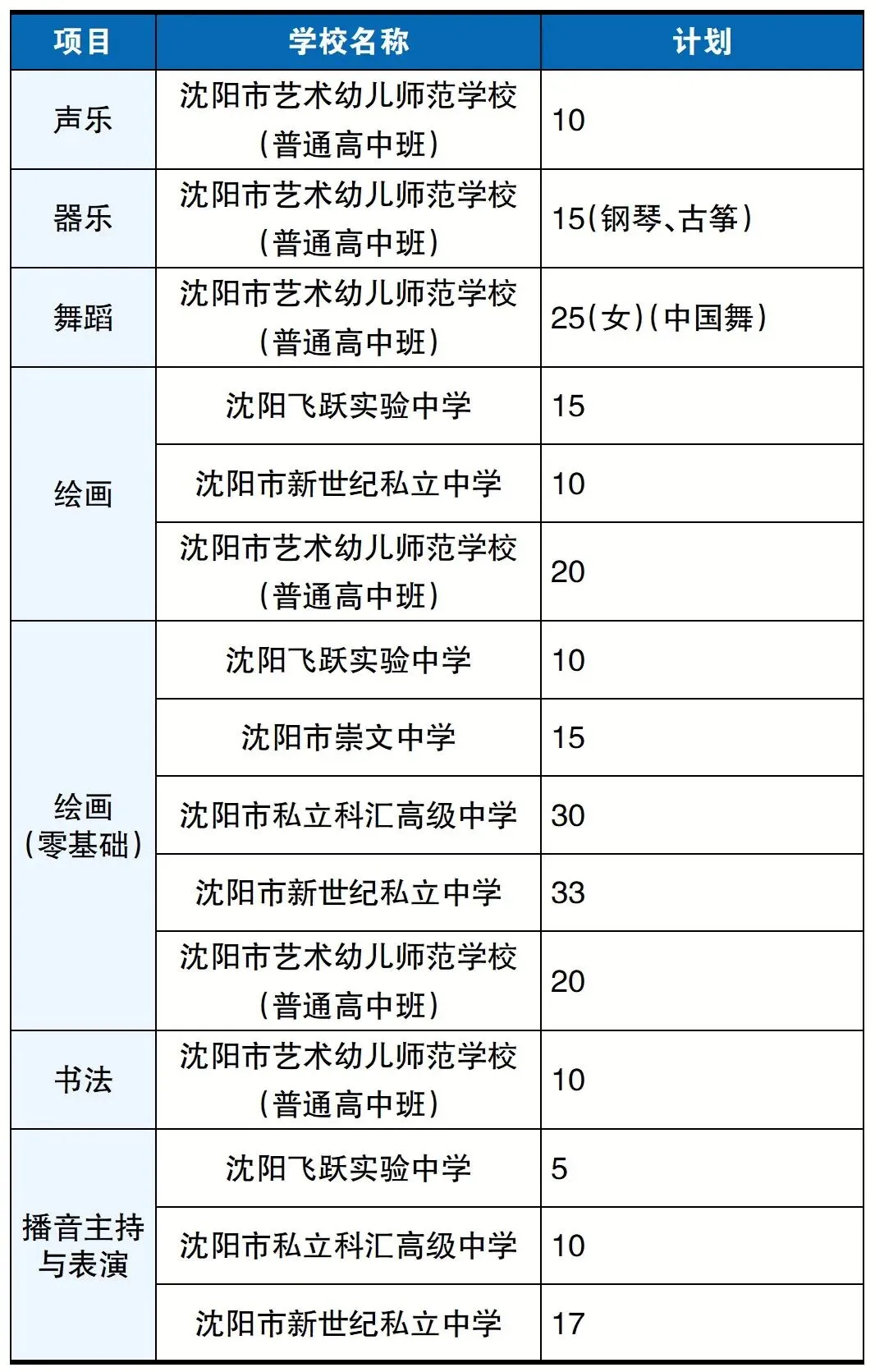 沈阳中考特长生报考指南!各高中都有哪些项目可以选? 第12张 沈阳中考特长生报考指南!各高中都有哪些项目可以选? 第12张