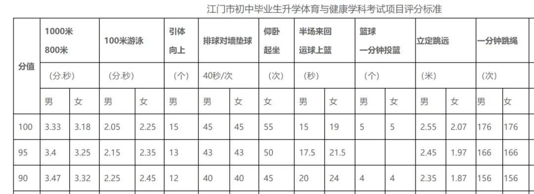 各地标准不一,深圳中考体育想拿满分,是难还是易? 第4张