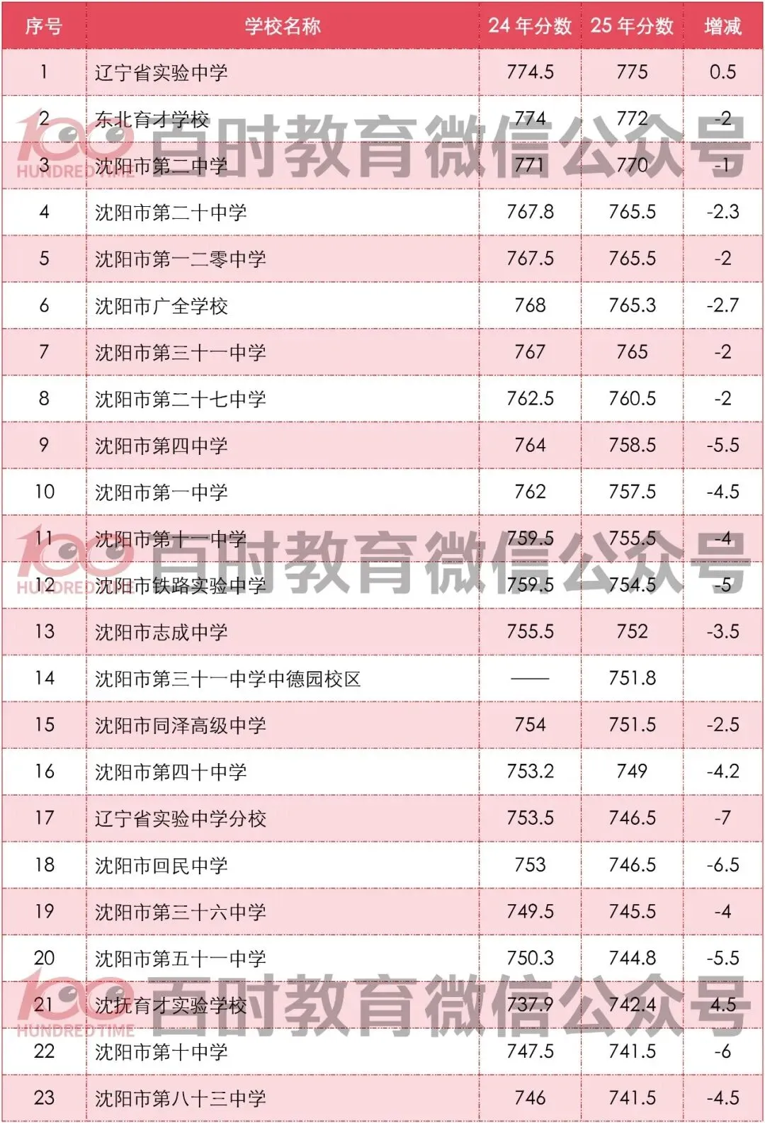 沈阳中考近两年分数线!期末成绩公布!目标高中是哪所? 第3张
