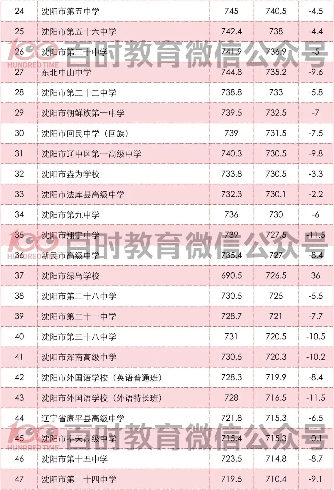 沈阳中考近两年分数线!期末成绩公布!目标高中是哪所? 第4张