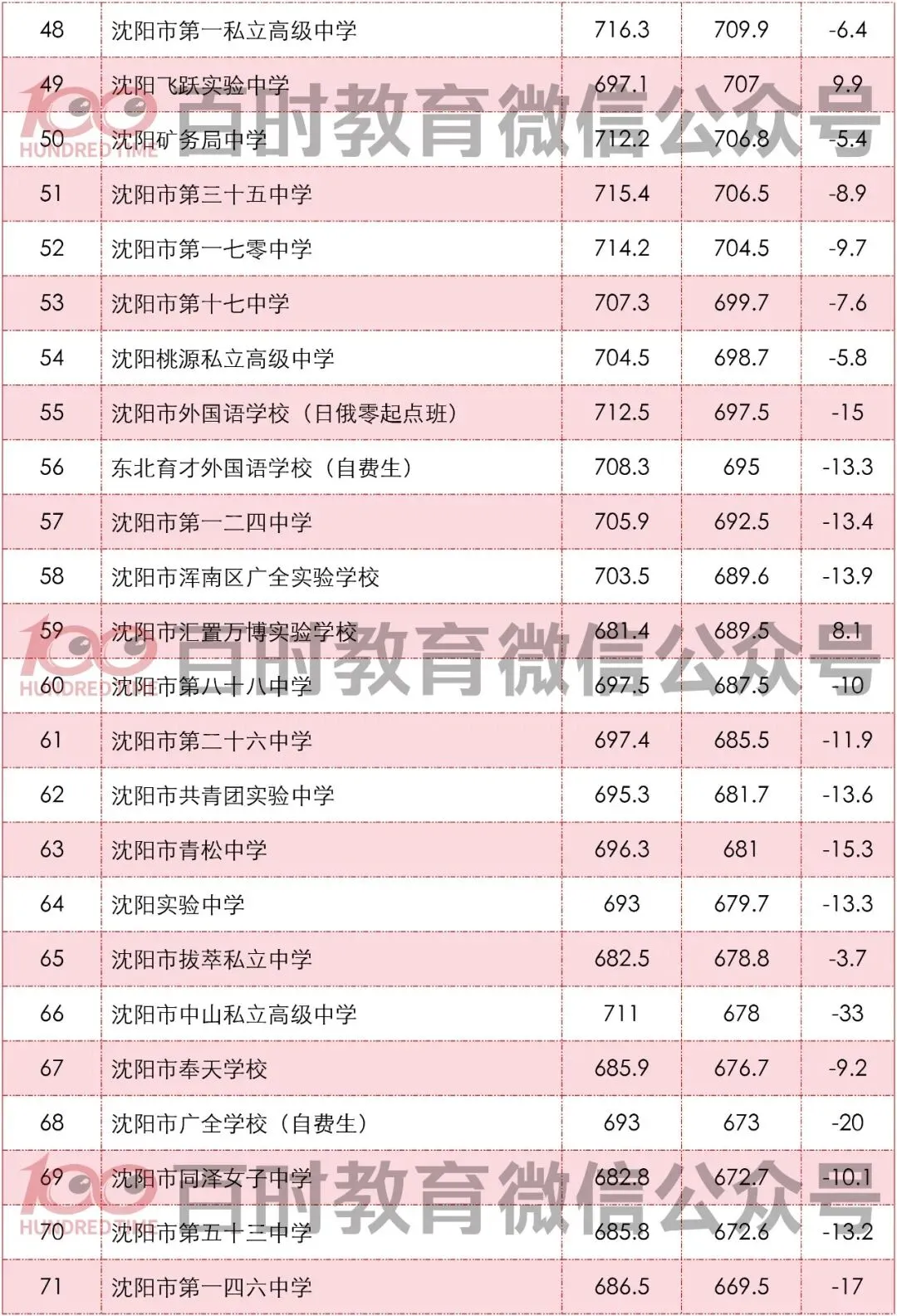 沈阳中考近两年分数线!期末成绩公布!目标高中是哪所? 第5张