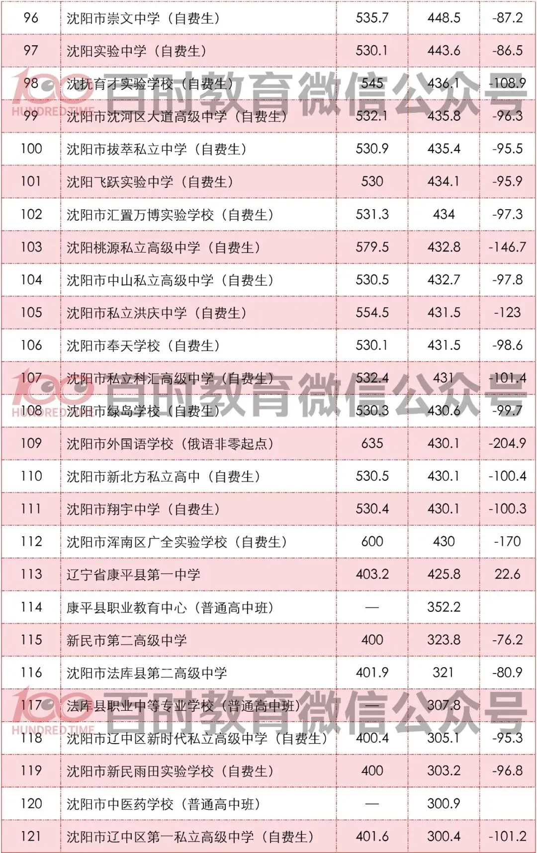 沈阳中考近两年分数线!期末成绩公布!目标高中是哪所? 第7张
