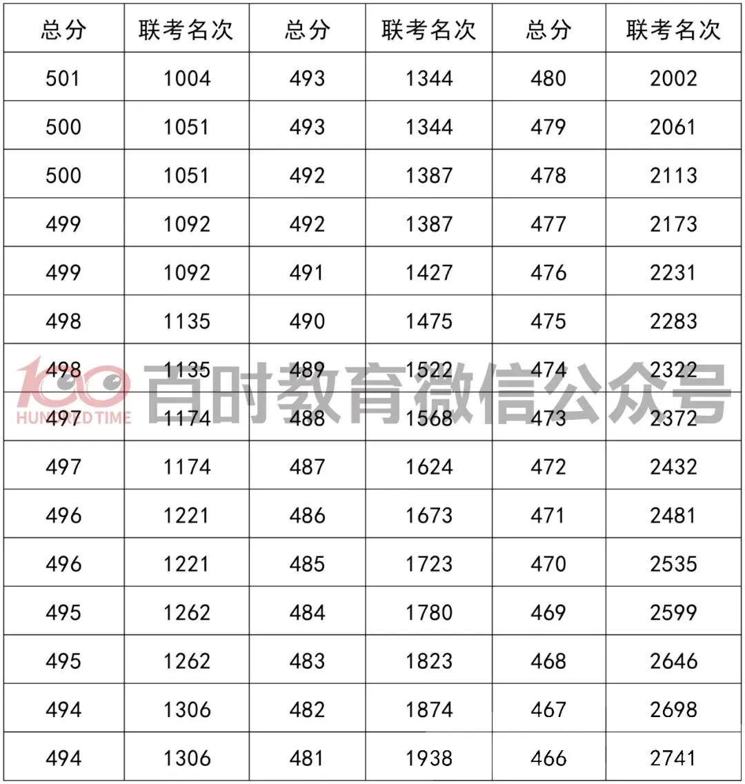 2025年铁西区初一期中考一分一段表! 第3张
