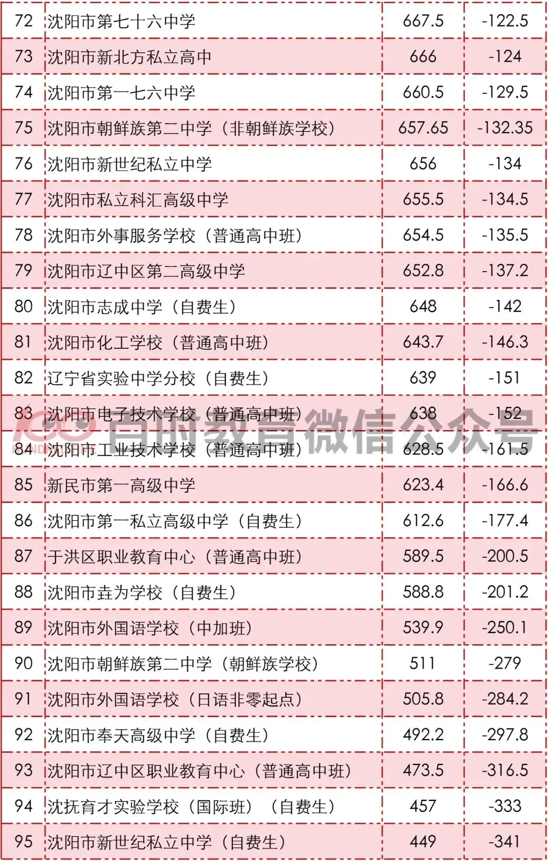 沈阳考生注意!想上目标高中,中考最多能丢几分?!你的目标是哪里? 第8张