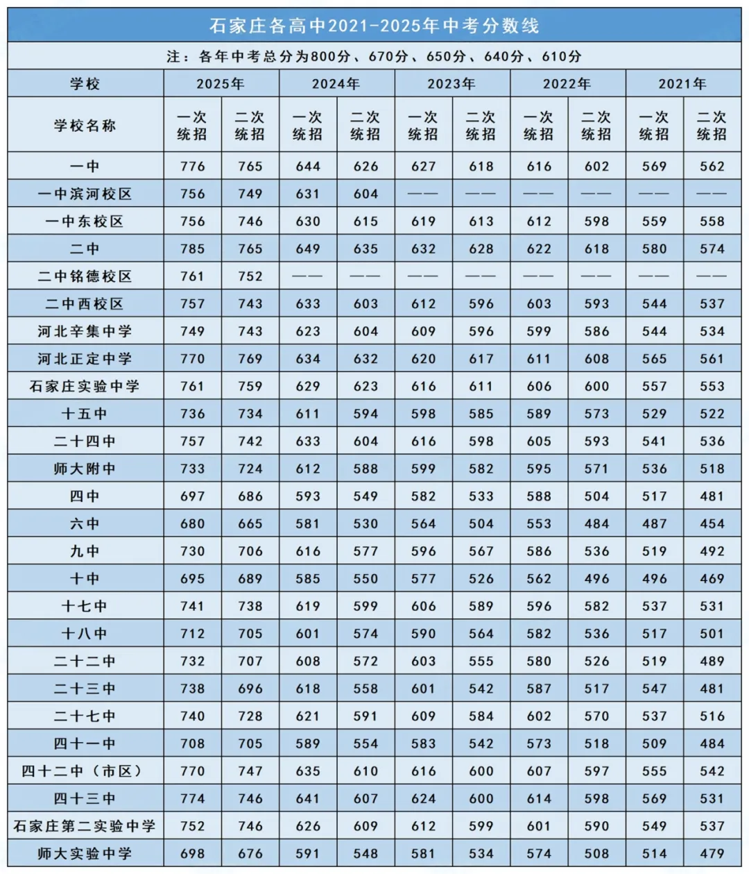 2026中考丨近五年石家庄各高中分数线汇总 第1张