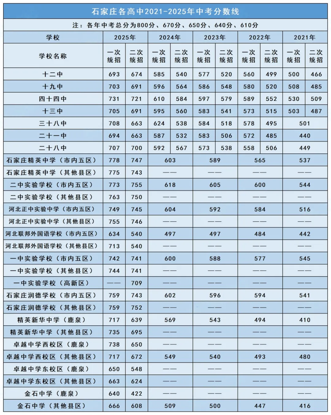2026中考丨近五年石家庄各高中分数线汇总 第2张