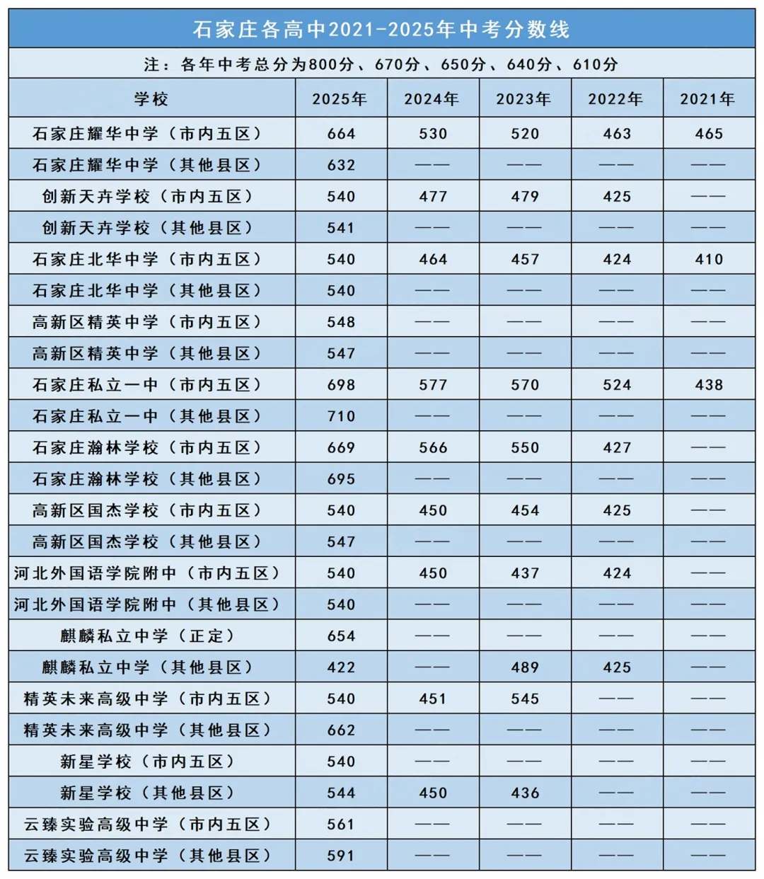2026中考丨近五年石家庄各高中分数线汇总 第4张