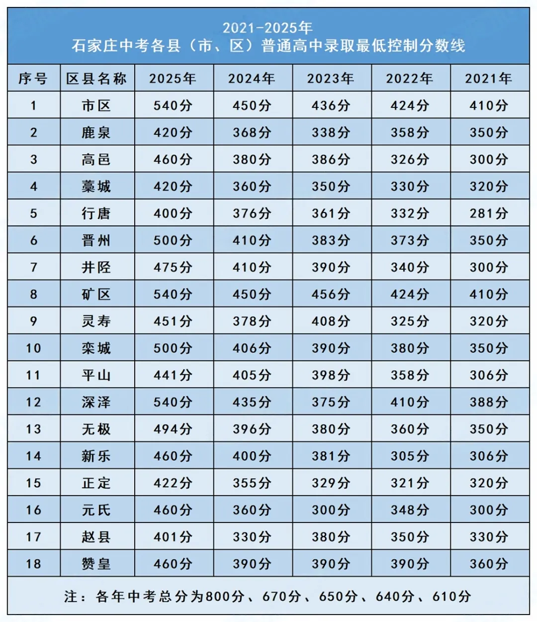 2026中考丨近五年石家庄各高中分数线汇总 第5张