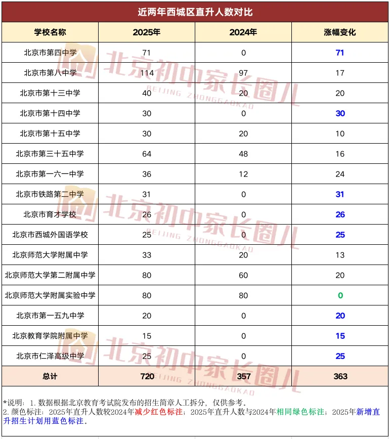 2026 北京中考利好:学位新增 1 万、升学比例扩大,上岸更易了? 第9张