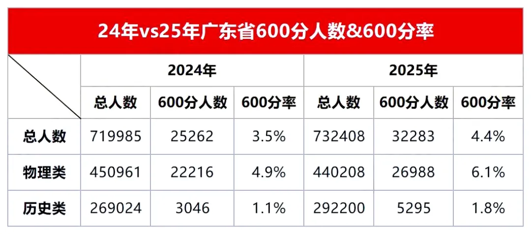 26年中考考生收藏!这些重要升学数据要了解 第5张 26年中考考生收藏!这些重要升学数据要了解 第5张