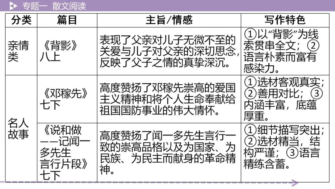 【最新2026年中考总复习】文学作品阅读:散文阅读·考点讲解、训练(课件) 第18张