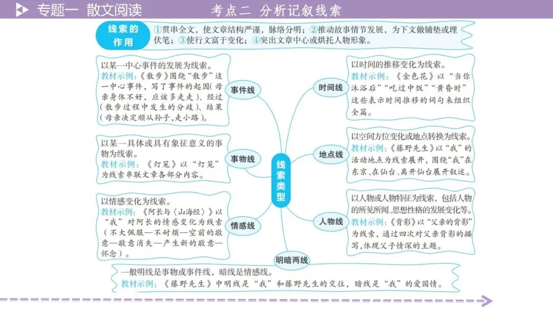 【最新2026年中考总复习】文学作品阅读:散文阅读·考点讲解、训练(课件) 第27张