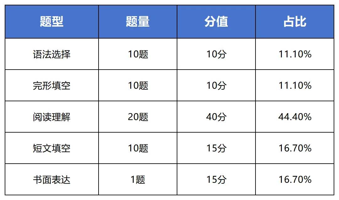 2026年广州中考语数英试卷深度解析:4个多月冲刺,这份备考指南请收好! 第7张