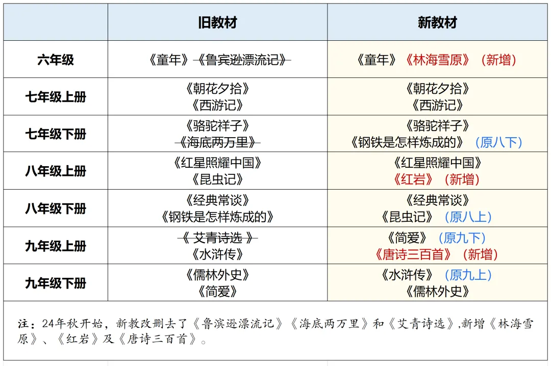 上海中考语文想拉开差距,名著阅读真的不能忽视!最全名著知识梳理,寒假提前学! 第2张
