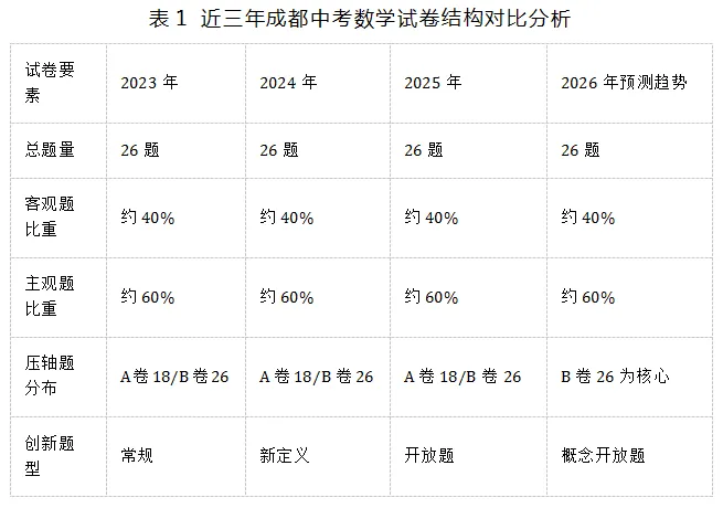 命题趋势||2026年成都中考数学命题趋势分析与近期备考策略 第2张