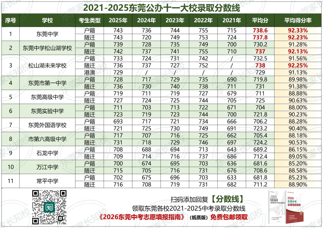 东莞26年中考改革,数学低于100分将无缘公办十一大校?!这次期末考达标了吗? 第2张