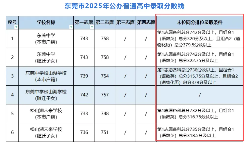 东莞26年中考改革,数学低于100分将无缘公办十一大校?!这次期末考达标了吗? 第6张