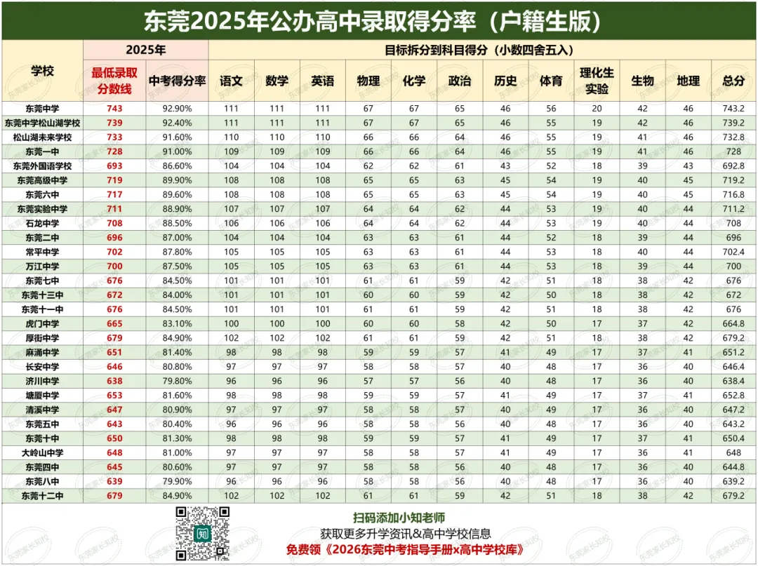 东莞26年中考改革,数学低于100分将无缘公办十一大校?!这次期末考达标了吗? 第14张