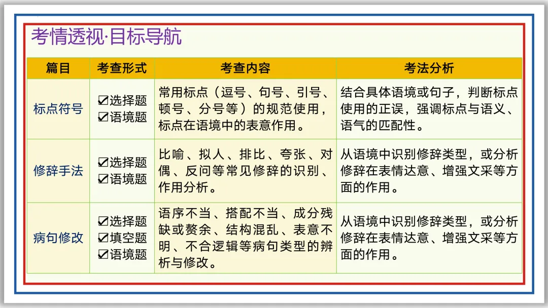 中考一轮04: 标点 病句 修辞 单复句(上)PPT 第5张