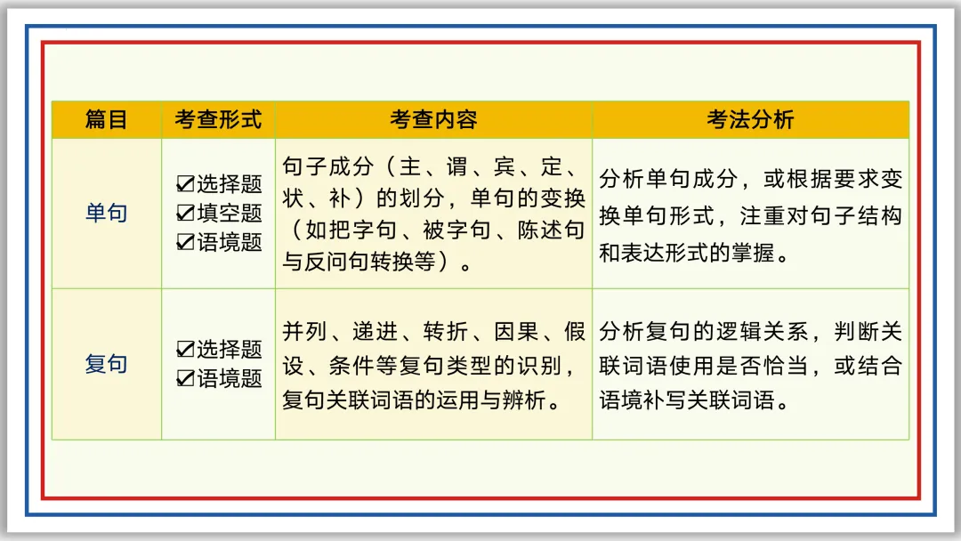 中考一轮04: 标点 病句 修辞 单复句(上)PPT 第6张
