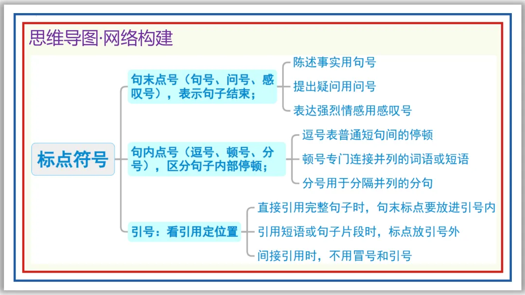 中考一轮04: 标点 病句 修辞 单复句(上)PPT 第10张