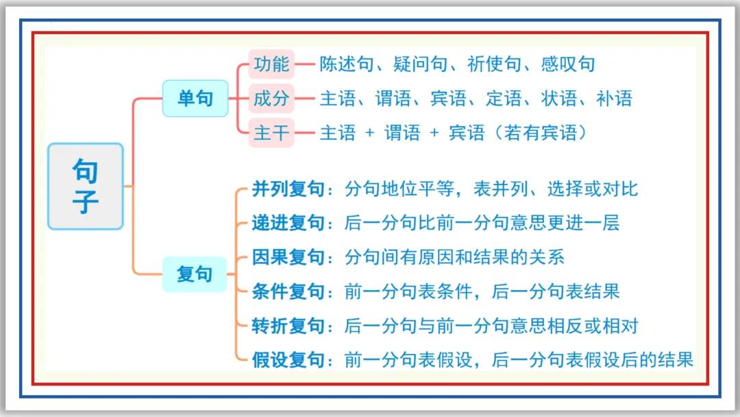 中考一轮04: 标点 病句 修辞 单复句(上)PPT 第12张