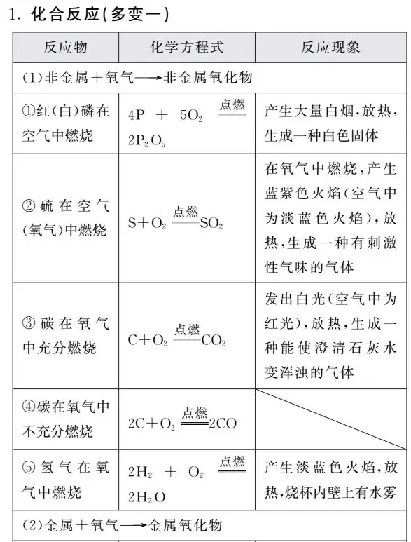 【中考化学】一“表”网尽初中化学化学方程式 第1张